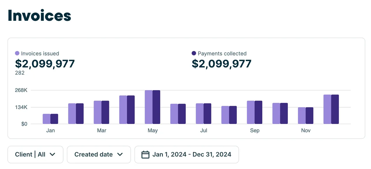 Client invoice dashboard showing $2,099,977 invoiced and $2,099,977 collected across 2024